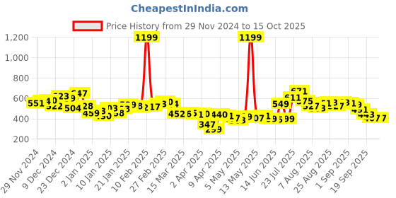 myntra.com Kook N Keech Streetwise Stitch Checked Shirt kook n keech Price History Graph from 29 Nov 2024 to 14 Oct 2025