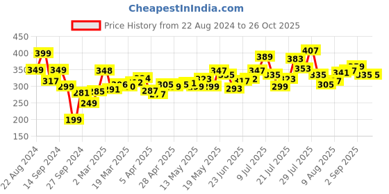 myntra.com Kook N Keech Striking Bright Printed Oversized T-shirt kook n keech Price History Graph from 22 Aug 2024 to 26 Oct 2025