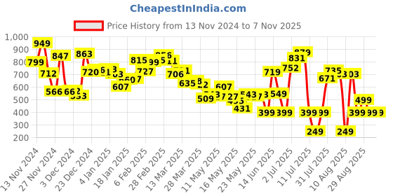 myntra.com Kook N Keech Stripe Yarn Open Knit Shirt kook n keech Price History Graph from 13 Nov 2024 to 6 Nov 2025