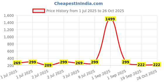 myntra.com Kook N Keech Striped Crew Neck T-shirt kook n keech Price History Graph from 1 Jul 2025 to 26 Oct 2025