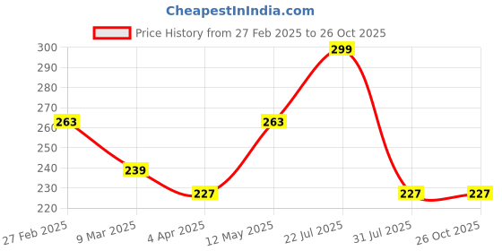 myntra.com Kook N Keech Striped Drop-Shoulder Sleeves Monochrome Oversized T-shirt kook n keech Price History Graph from 27 Feb 2025 to 25 Oct 2025
