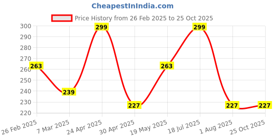 myntra.com Kook N Keech Striped Drop-Shoulder Sleeves Pure Cotton Oversized T-shirt kook n keech Price History Graph from 26 Feb 2025 to 25 Oct 2025