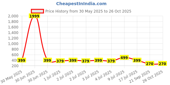 myntra.com Kook N Keech Striped Polo Collar T-shirt kook n keech Price History Graph from 30 May 2025 to 26 Oct 2025