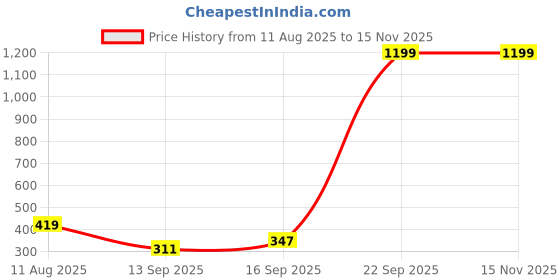 myntra.com Kook N Keech Striped Printed Pure Cotton Oversized T-shirt kook n keech Price History Graph from 11 Aug 2025 to 15 Nov 2025