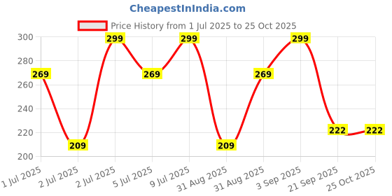 myntra.com Kook N Keech Striped Pure Cotton T-shirt kook n keech Price History Graph from 1 Jul 2025 to 25 Oct 2025