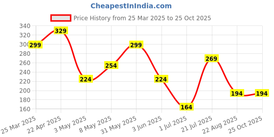 myntra.com Kook N Keech Striped Regular T-shirt kook n keech Price History Graph from 25 Mar 2025 to 25 Oct 2025