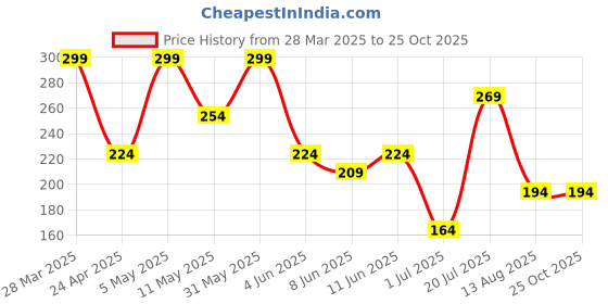 myntra.com Kook N Keech Striped Regular T-shirt kook n keech Price History Graph from 28 Mar 2025 to 25 Oct 2025
