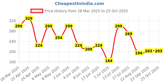 myntra.com Kook N Keech Striped Regular T-shirt kook n keech Price History Graph from 28 Mar 2025 to 24 Oct 2025