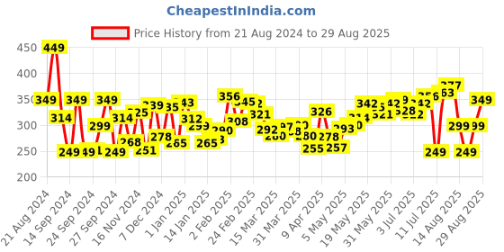 myntra.com Kook N Keech Style Aficionados Printed Oversized T-shirt kook n keech Price History Graph from 21 Aug 2024 to 29 Aug 2025