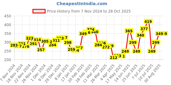 myntra.com Kook N Keech Stylish LaidBack-Fit Typo Printed Relaxed Tee kook n keech Price History Graph from 7 Nov 2024 to 28 Oct 2025