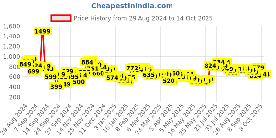 myntra.com kook n keech Stylish Resort Vibe Abstract Printed Cuban Collar Oversized Shirt kook n keech Price History Graph from 29 Aug 2024 to 14 Oct 2025
