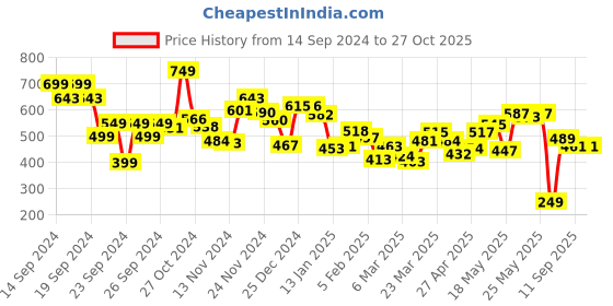 myntra.com Kook N Keech Subtle Mist Open Knit Polo Collar T-shirt kook n keech Price History Graph from 14 Sep 2024 to 26 Oct 2025