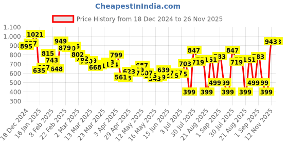 myntra.com Kook N Keech Subtle Savvy Printed Shirt kook n keech Price History Graph from 18 Dec 2024 to 25 Nov 2025