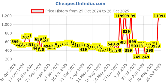 myntra.com Kook N Keech Summer Escapade Textured-Knit  Shirt kook n keech Price History Graph from 25 Oct 2024 to 25 Oct 2025