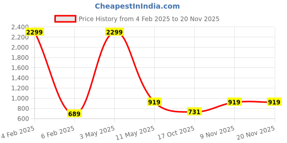 myntra.com Kook N Keech Superman Men Black Printed Sweatshirt kook n keech superman Price History Graph from 4 Feb 2025 to 19 Nov 2025