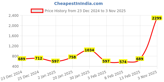 myntra.com Kook N Keech Superman Men Superhero Printed Pullover kook n keech superman Price History Graph from 23 Dec 2024 to 3 Nov 2025
