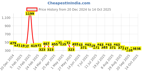 myntra.com Kook N Keech Superman Men Superman Printed Oversized T-shirt kook n keech superman Price History Graph from 20 Dec 2024 to 13 Oct 2025