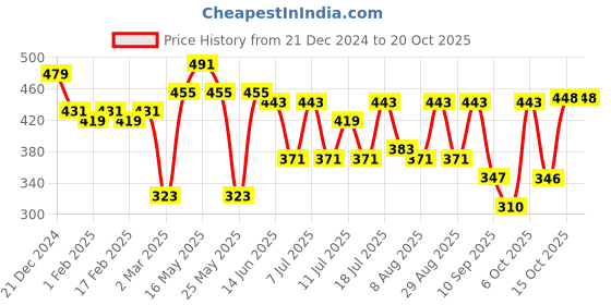 myntra.com Kook N Keech Superman Men Superman Printed Oversized T-shirt kook n keech superman Price History Graph from 21 Dec 2024 to 15 Oct 2025