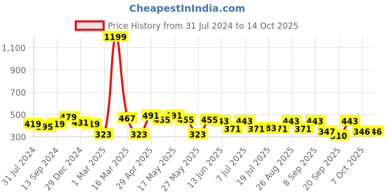 myntra.com Kook N Keech Superman Men Superman Printed Pure Cotton T-shirt kook n keech superman Price History Graph from 31 Jul 2024 to 12 Oct 2025