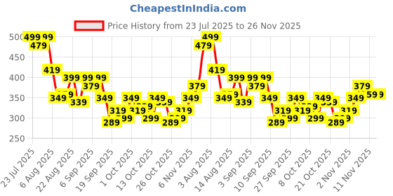 myntra.com Kook N Keech Superman Printed Bamboo Regular Fit T-shirt kook n keech Price History Graph from 23 Jul 2025 to 26 Nov 2025