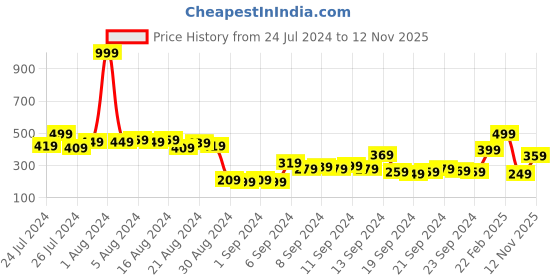 myntra.com Kook N Keech Superman Printed Drop-Shoulder Sleeves Oversized Pure Cotton T-shirt kook n keech superman Price History Graph from 24 Jul 2024 to 12 Nov 2025