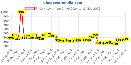 myntra.com Kook N Keech Superman Printed Drop-Shoulder Sleeves Pure Cotton Oversized T-shirt kook n keech superman Price History Graph from 24 Jul 2024 to 13 Nov 2025