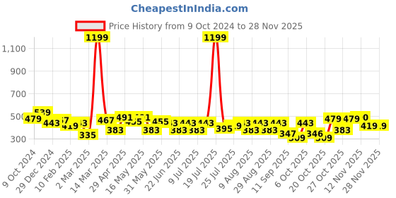 myntra.com Kook N Keech Superman Printed Oversized Drop-Shoulder Sleeves Pure Cotton T-shirt kook n keech superman Price History Graph from 9 Oct 2024 to 26 Nov 2025