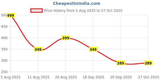 myntra.com Kook N Keech Superman Printed Pure Cotton T-shirt kook n keech Price History Graph from 5 Aug 2025 to 26 Oct 2025