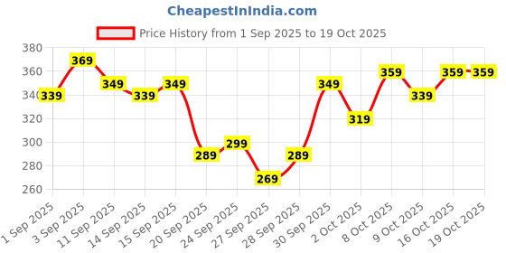 myntra.com Kook N Keech Superman Printed Pure Cotton T-shirt kook n keech Price History Graph from 1 Sep 2025 to 18 Oct 2025