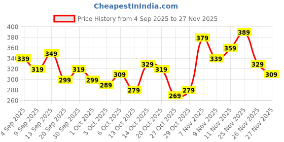 myntra.com Kook N Keech Superman Printed Pure Cotton T-shirt kook n keech Price History Graph from 4 Sep 2025 to 27 Nov 2025