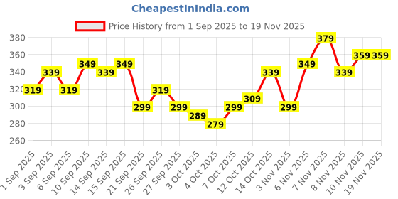 myntra.com Kook N Keech Superman Printed Pure Cotton T-shirt kook n keech Price History Graph from 1 Sep 2025 to 18 Nov 2025