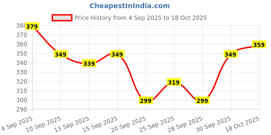 myntra.com Kook N Keech Superman Printed Pure Cotton T-shirt kook n keech Price History Graph from 4 Sep 2025 to 18 Oct 2025