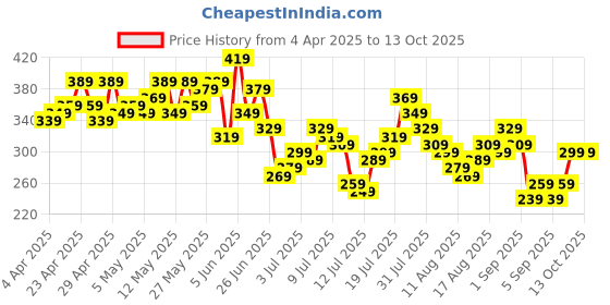 myntra.com Kook N Keech Sylvester Printed & Dyed Drop-Shoulder Sleeves Pure Cotton Oversized T-shirt kook n keech Price History Graph from 4 Apr 2025 to 11 Oct 2025