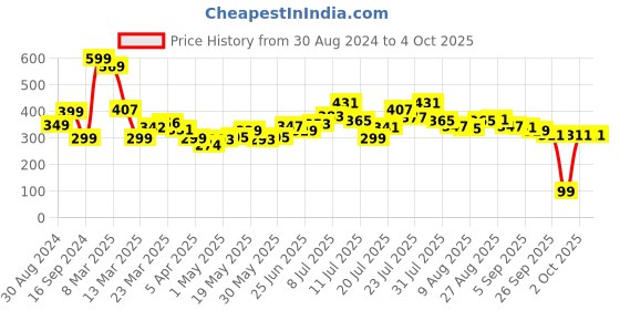 myntra.com KooK N Keech Talking To The Typography T-shirt kook n keech Price History Graph from 30 Aug 2024 to 4 Oct 2025