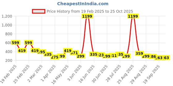 myntra.com Kook N Keech Tasmanian Devil Printed Drop-Shoulder Sleeves Pure Cotton Oversized T-shirt kook n keech Price History Graph from 19 Feb 2025 to 25 Oct 2025