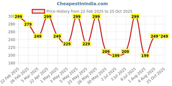 myntra.com Kook N Keech Teens Boys Polo Collar Pure Cotton T-shirt kook n keech teens Price History Graph from 22 Feb 2025 to 25 Oct 2025