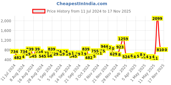 myntra.com Kook N Keech Teens Girls Grey Ribbed Pullover kook n keech teens Price History Graph from 11 Jul 2024 to 17 Nov 2025