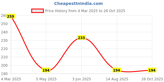 myntra.com Kook N Keech Textured Crew Neck T-shirt kook n keech Price History Graph from 4 Mar 2025 to 25 Oct 2025