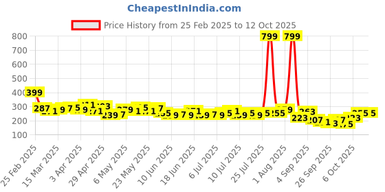 myntra.com Kook N Keech Textured Garfield Printed T-shirt kook n keech Price History Graph from 25 Feb 2025 to 10 Oct 2025