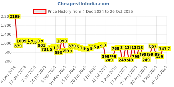 myntra.com Kook N Keech Textured Luxe Seersucker Geometric Print Shirt kook n keech Price History Graph from 4 Dec 2024 to 26 Oct 2025