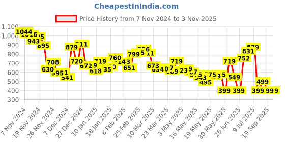 myntra.com Kook N Keech Textured Motion Self Striped Crochet Relaxed Fit Shirt kook n keech Price History Graph from 7 Nov 2024 to 2 Nov 2025