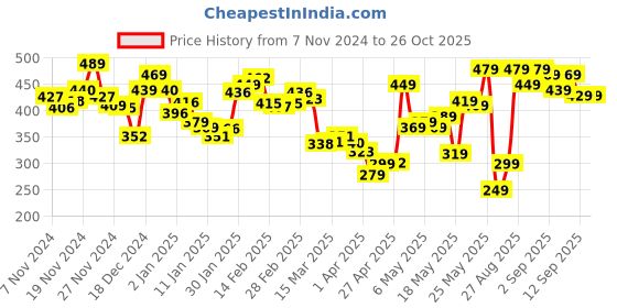 myntra.com Kook N Keech Textured Play Self-Striped T-Shirt kook n keech Price History Graph from 7 Nov 2024 to 26 Oct 2025