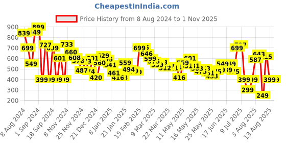 myntra.com Kook N Keech The 70s Trippy Print Shirt kook n keech Price History Graph from 8 Aug 2024 to 1 Nov 2025