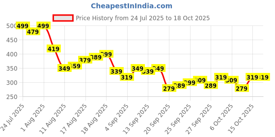 myntra.com Kook N Keech The Joker Printed T-shirt kook n keech Price History Graph from 24 Jul 2025 to 17 Oct 2025