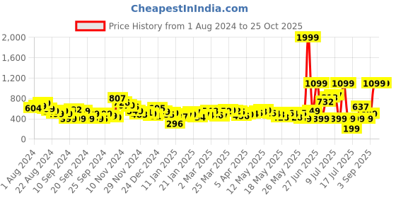 myntra.com Kook N Keech The Patchwork Play Printed Shirt kook n keech Price History Graph from 1 Aug 2024 to 25 Oct 2025