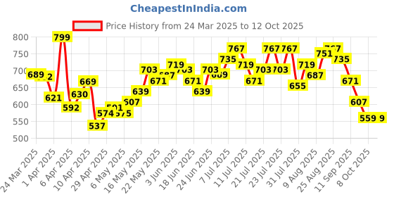 myntra.com Kook N Keech The Utility Edit Checked Casual Shirt kook n keech Price History Graph from 24 Mar 2025 to 11 Oct 2025