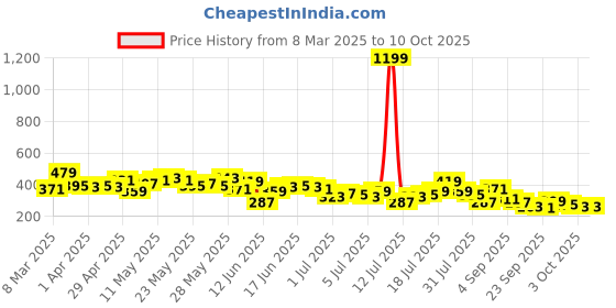 myntra.com Kook N Keech Tie and Dye & Typography Drop-Shoulder Sleeves Oversized T-shirt kook n keech Price History Graph from 8 Mar 2025 to 4 Oct 2025