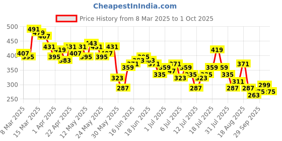 myntra.com Kook N Keech Tie and Dye & Typography Drop-Shoulder Sleeves Oversized T-shirt kook n keech Price History Graph from 8 Mar 2025 to 1 Oct 2025