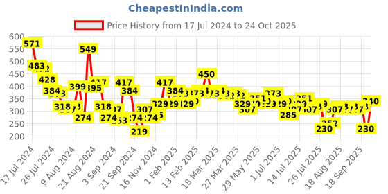 myntra.com Kook N Keech Tie and Dye & Typography Drop-Shoulder Sleeves Pure Cotton Boxy T-shirt kook n keech Price History Graph from 17 Jul 2024 to 24 Oct 2025