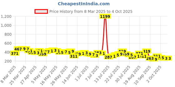 myntra.com Kook N Keech Tie and Dye & Typography Drop-Shoulder Sleeves Pure Cotton Oversized T-shirt kook n keech Price History Graph from 8 Mar 2025 to 4 Oct 2025